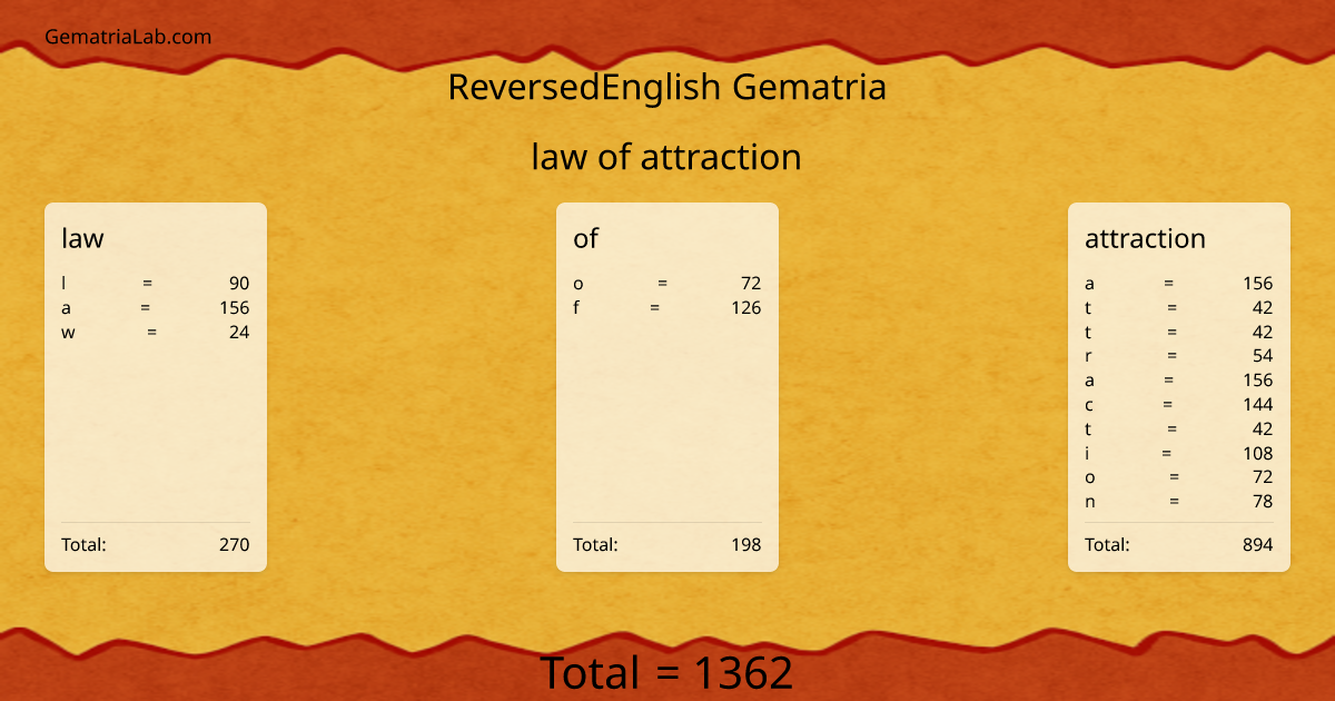 law of attraction in reversedEnglish Gematria